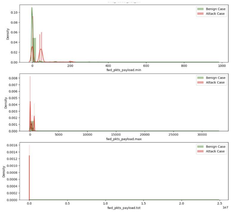Network Anomaly Detection Model
