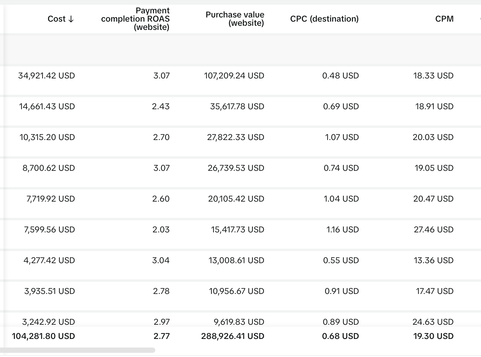 Marketing performance metrics showing ROAS, purchase values, CPC, and CPM data