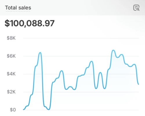 Revenue growth chart showing $100,088.97 in total sales