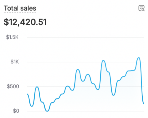 Daily sales chart showing $12,420.51 in total sales