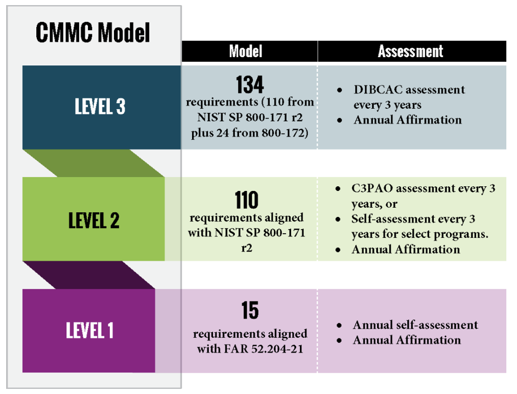 CMMC Gap Assessment
